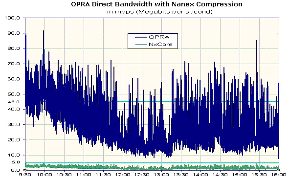 Bandwidth comparison with Nanex Compression