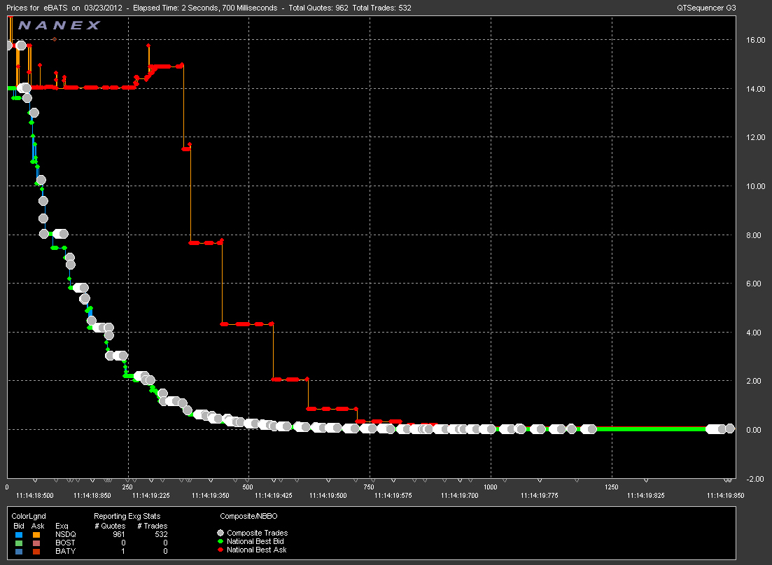 BATS Exchange Declares SelfHelp Against... Itself; Trading Halted