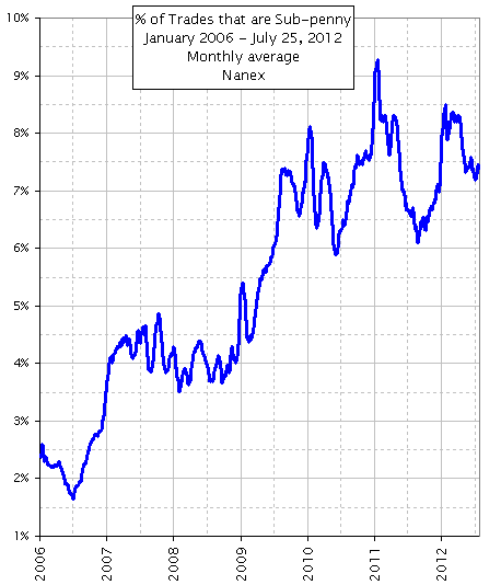 Penny Prices Chart