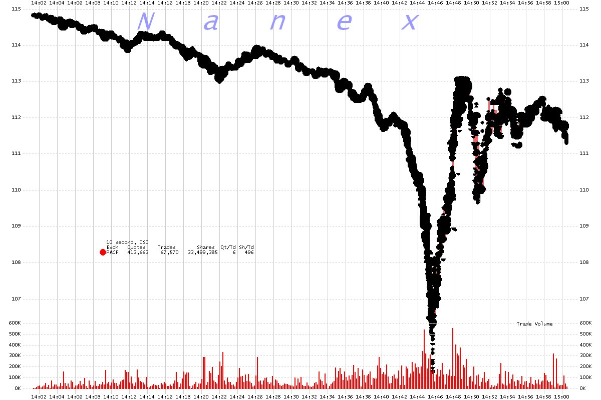 Flash Crash Chart