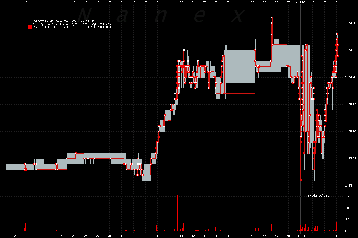 Pound Futures Chart