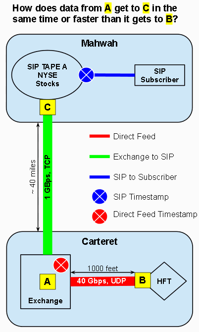 Nanex 04 Apr 14 Direct Vs Sip Data Feed